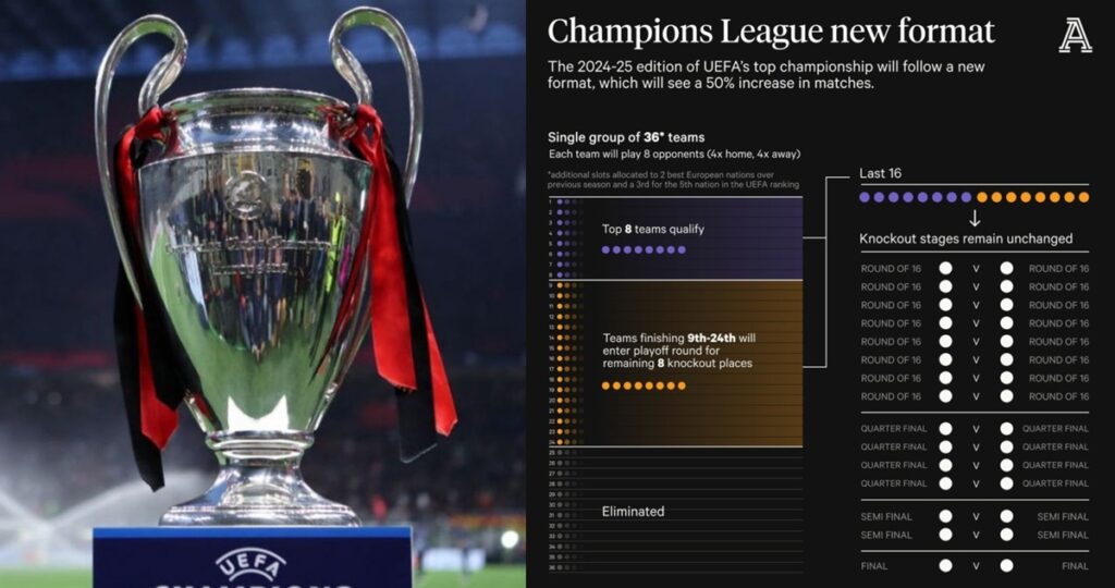 Thể thức mới khá phức tạp của Champions League 2024/25