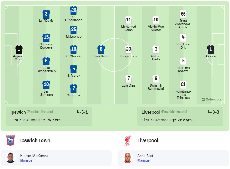 Đội hình dự kiến Ipswich vs Liverpool