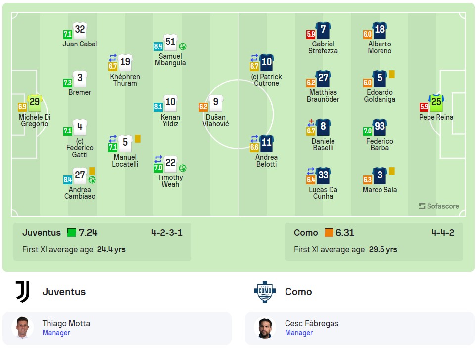 Đội hình ra sân Juventus vs Como