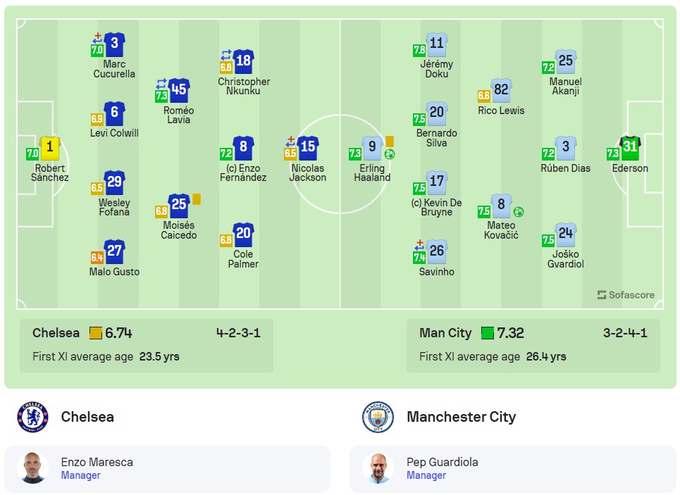 Đội hình ra sân Chelsea vs Man City