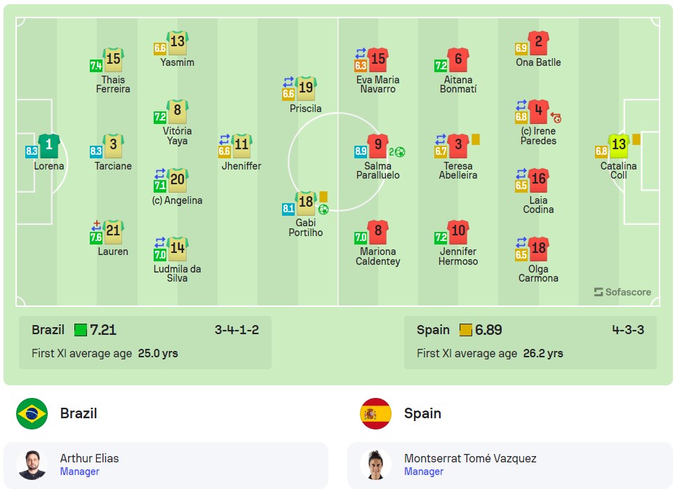 Đội hình ra sân Nữ Brazil vs Nữ Tây Ban NHa