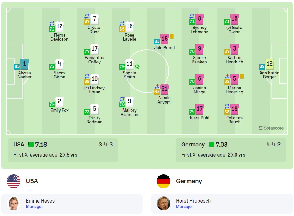 Đội hình ra sân nữ Mỹ vs nữ Đức