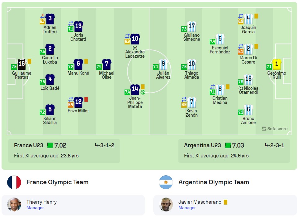 Đội hình ra sân U23 Pháp vs U23 Argentina