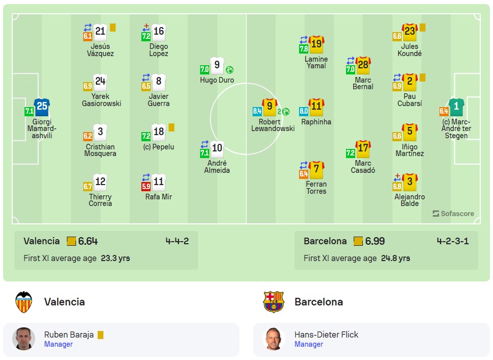 Đội hình ra sân Valencia vs Barca