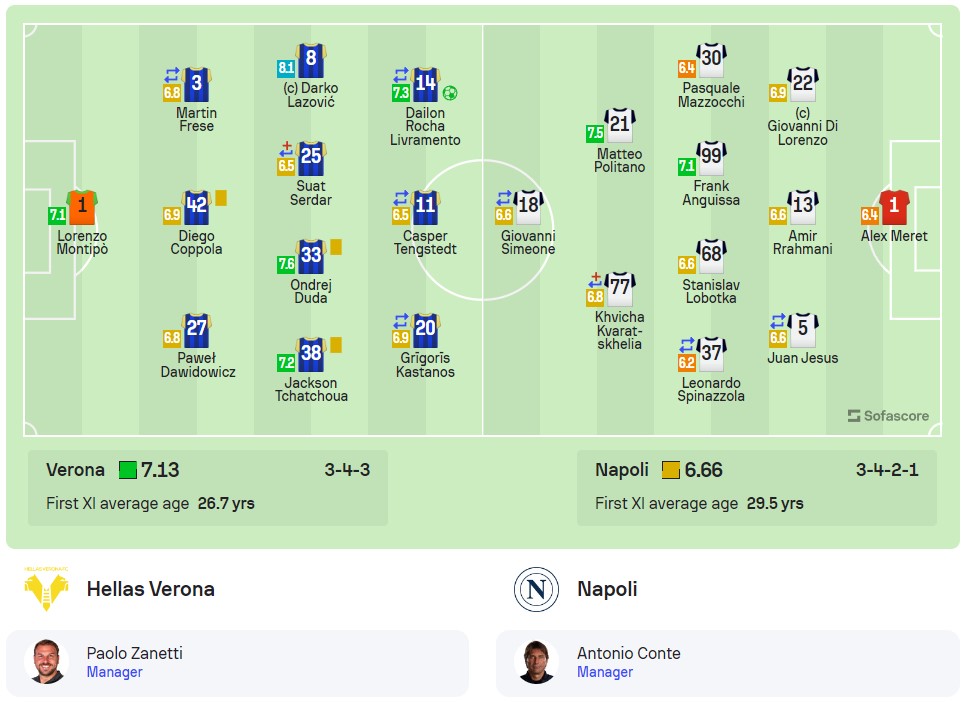 Đội hình ra sân Verona vs Napoli