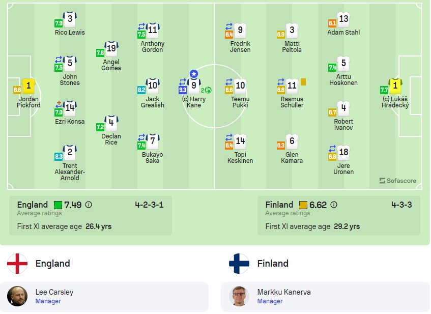 Đội hình ra sân Anh vs Phần Lan