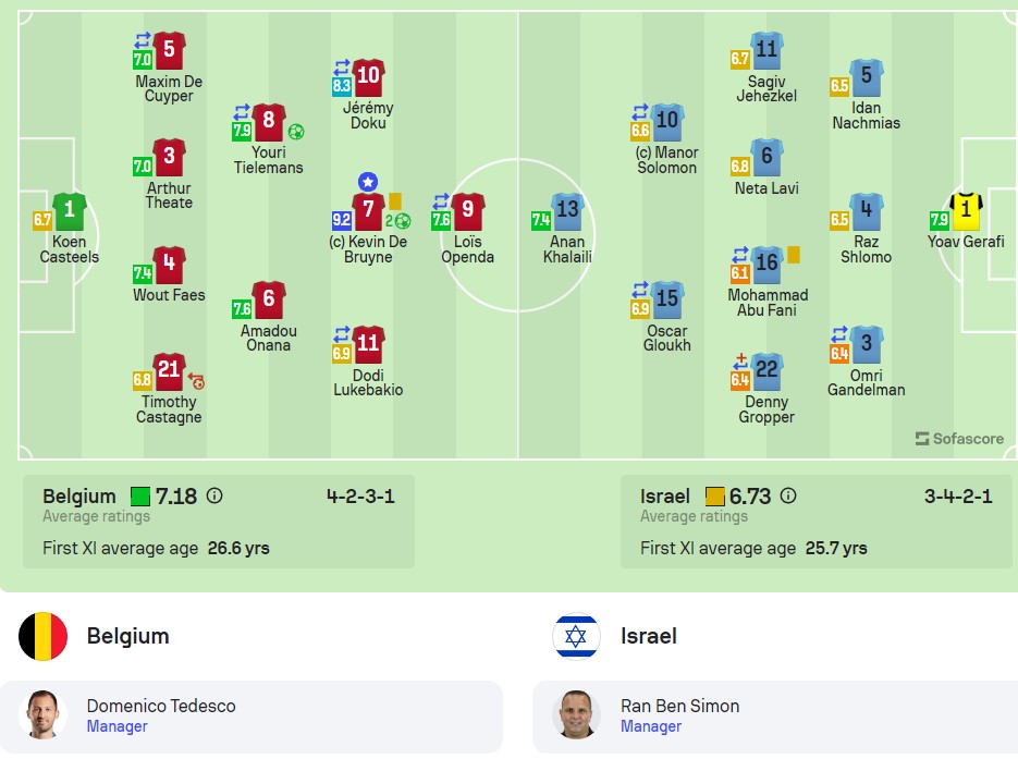 Đội hình ra sân Bỉ vs Israel