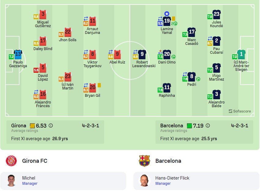 Đội hình ra sân Girona vs Barca