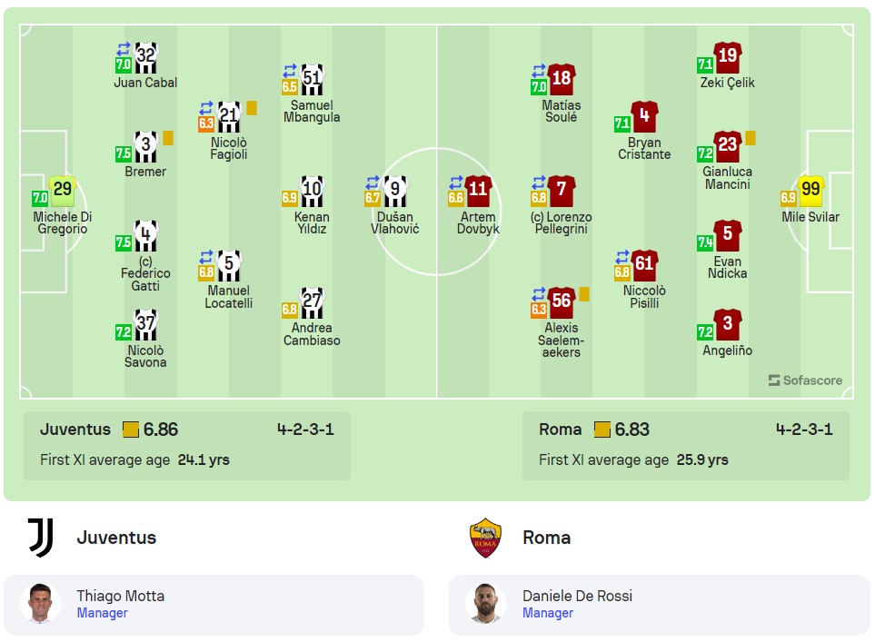 Đội hình ra sân Juventus vs Roma