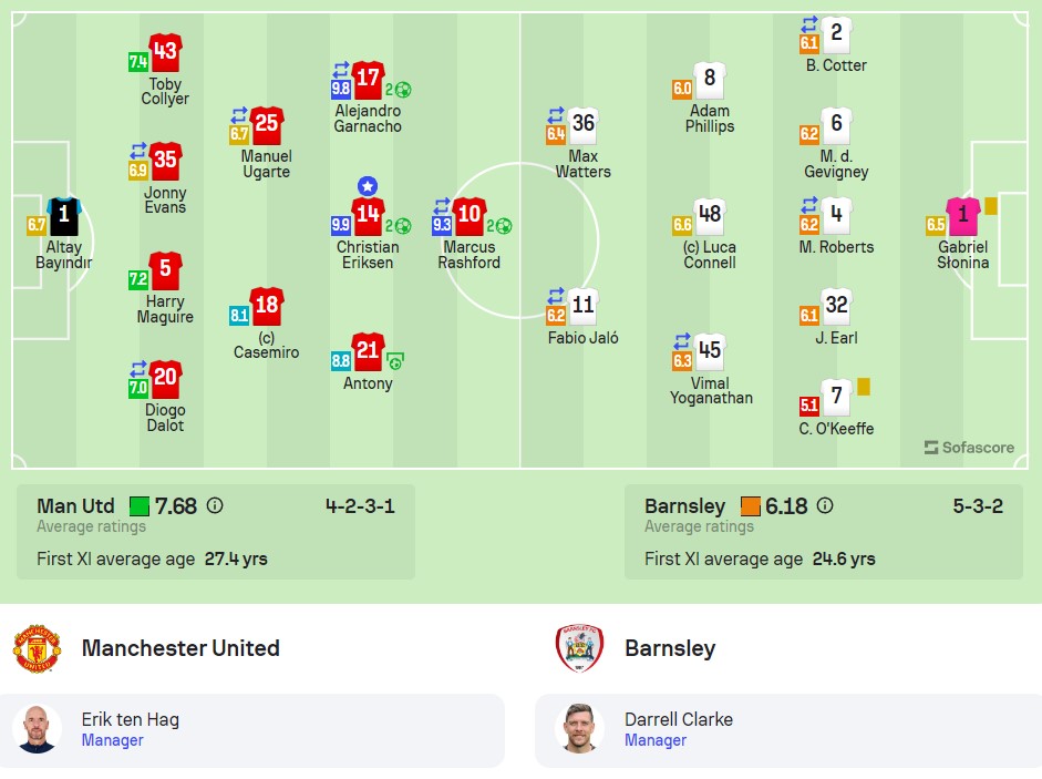 Đội hình ra sân MU vs Barnsley