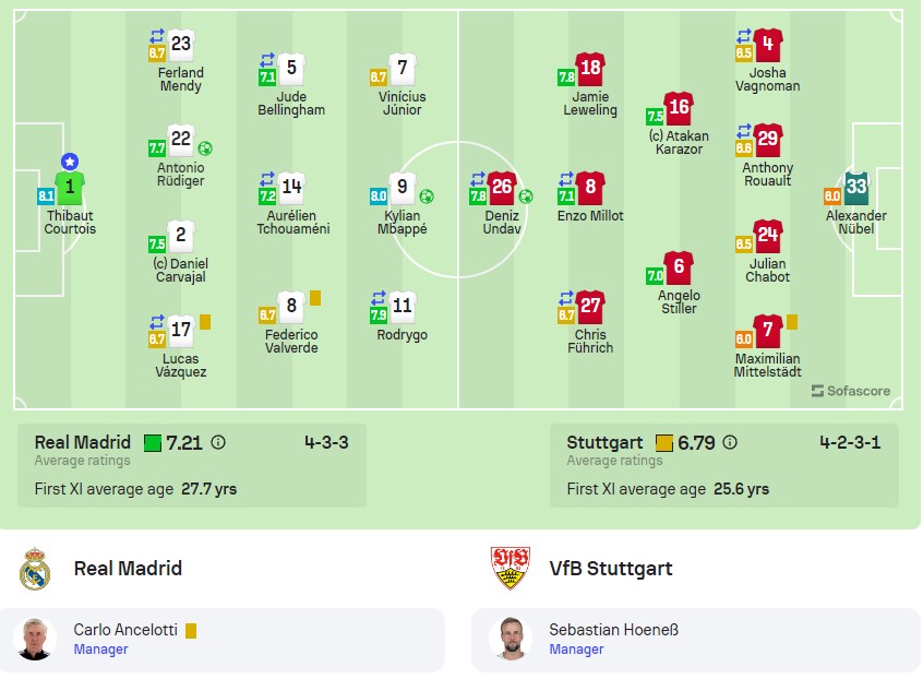 Đội hình ra sân Real vs Stuttgart