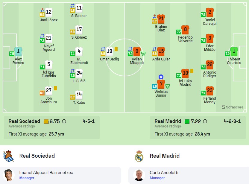 Đội hình ra sân Sociedad vs Real Madrid