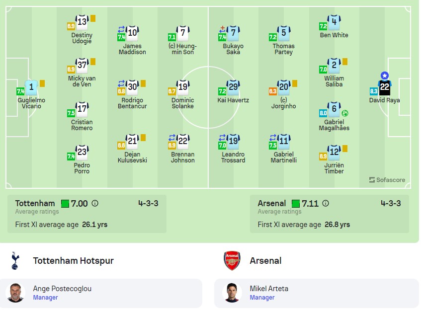 Đội hình ra sân Tottenham vs Arsenal