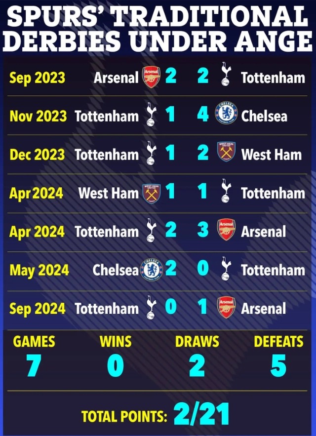 Tottenham quá tệ trong các trận derby London