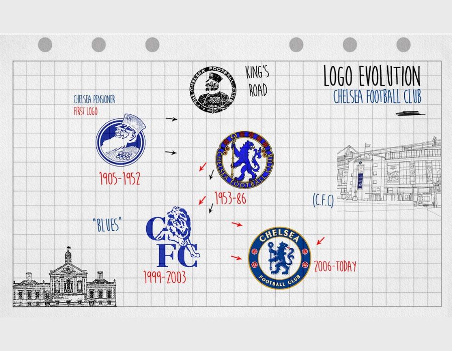 Lịch sử thay đổi logo của Chelsea