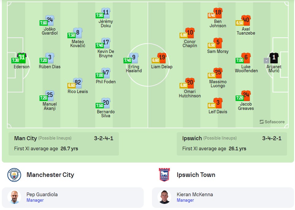 Đội hình dự kiến Man City vs Ipswich