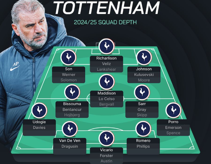 Đội hình tối ưu của Tottenham mùa giải 24/25