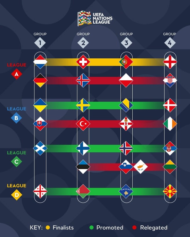 Cơ chế thăng và rớt hạng của UEFA Nations League khá phức tạp