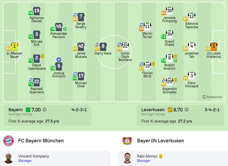 Đội hình ra sân Bayern Munich vs Leverkusen