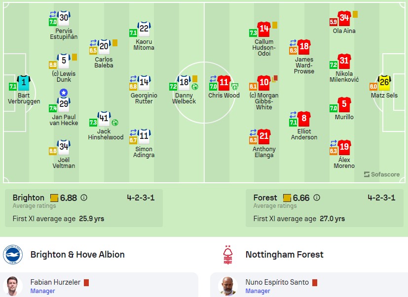 Đội hình ra sân Brighton vs Nottingham