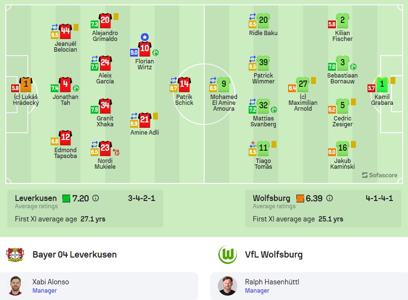 Đội hình ra sân Leverkusen vs Wolfsburg