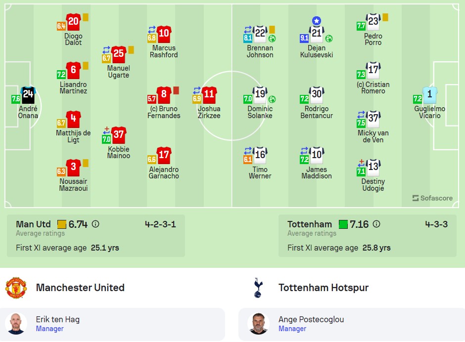 Đội hình ra sân Mu vs Tottenham