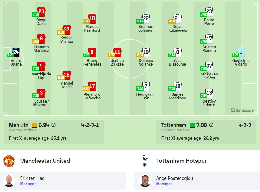 Đội hình dự kiến MU vs Tottenham