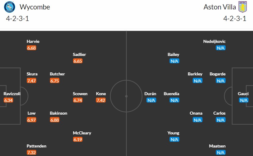 Đội hình dự kiến Wycombe vs Aston Villa