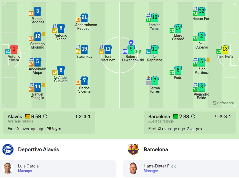 Đội hình ra sân Barca vs Alaves