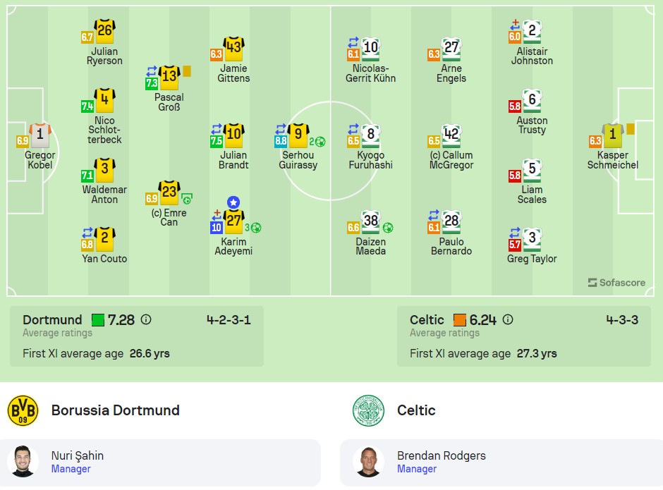 Đội hình ra sân Dortmund vs Celtic