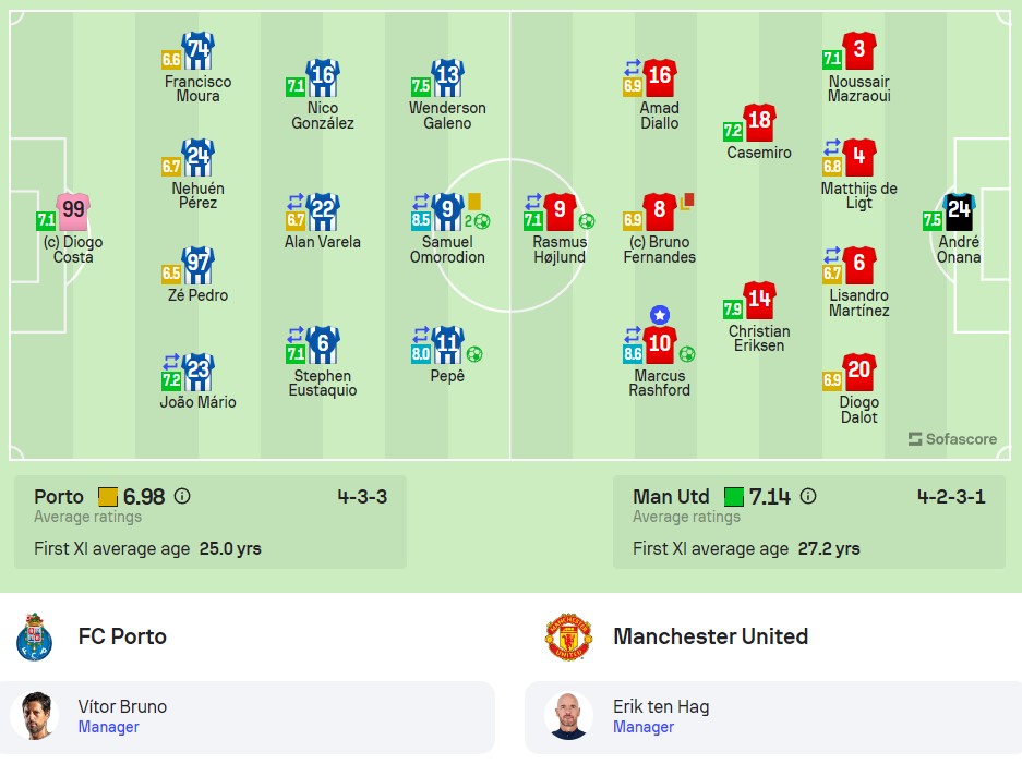 Đội hình ra sân Porto vs MU