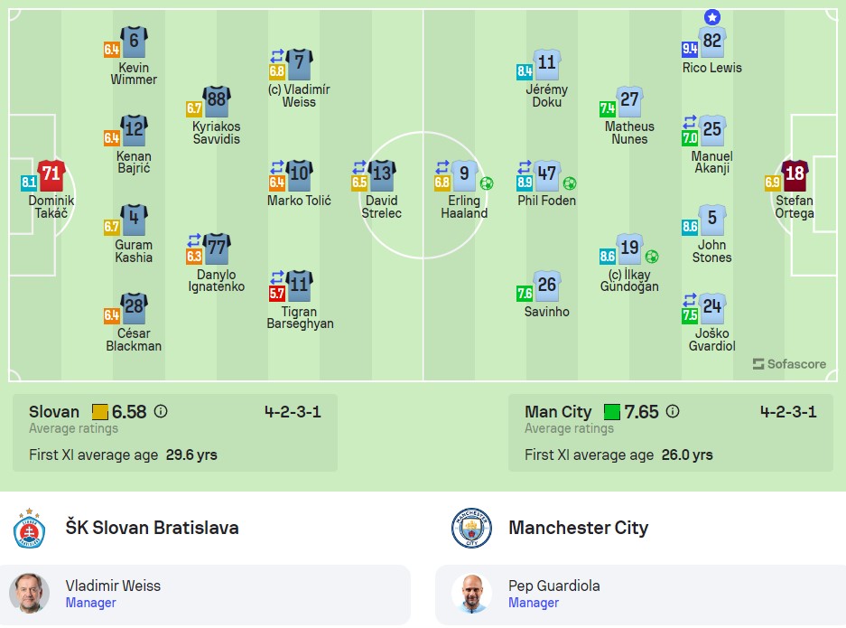 Đội hình ra sân Slovan Bratislava vs Man City