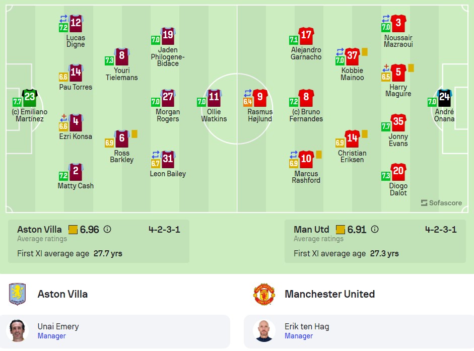 Đội hình ra sân Aston Villa vs MU