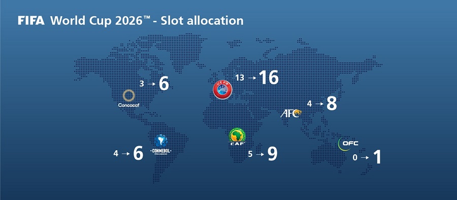 Số lượng suất tham dự tại vòng loại WC 2026 của các châu lục