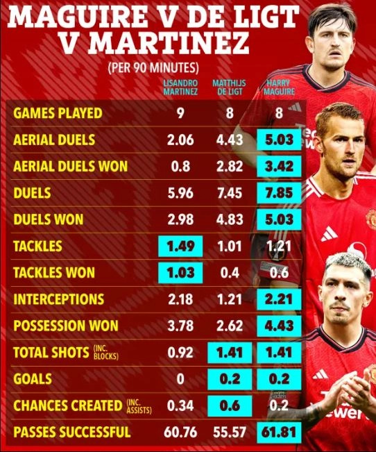 Harry Maguire vượt trội Martinez và De Ligt ở 9/13 thống kê chuyên môn 