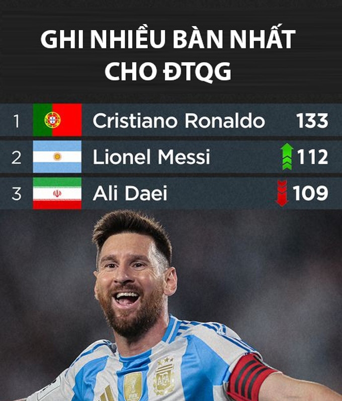 Messi vươn lên đứng thứ 2 danh sách ghi bàn cho ĐTQG