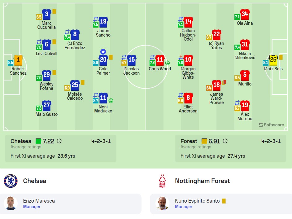 Đội hình ra sân Chelsea vs Nottingham 