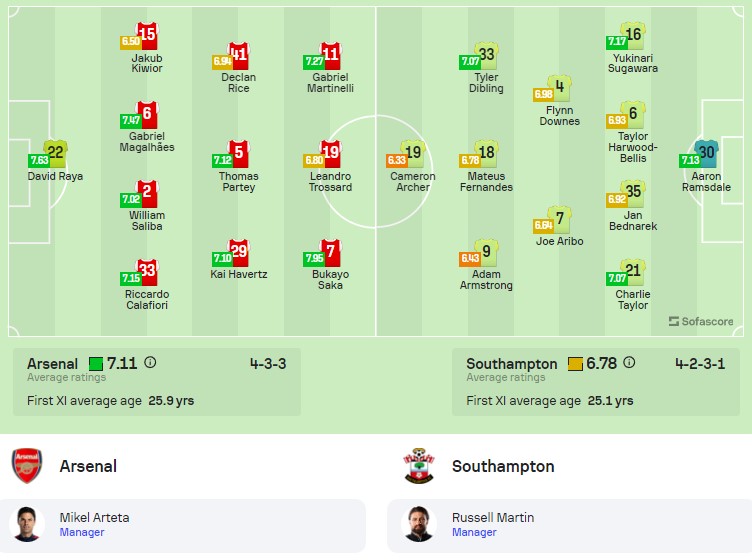 Đội hình dự kiến Arsenal vs Southampton