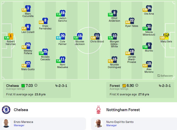 Đội hình dự kiến Chelsea vs Nottingham