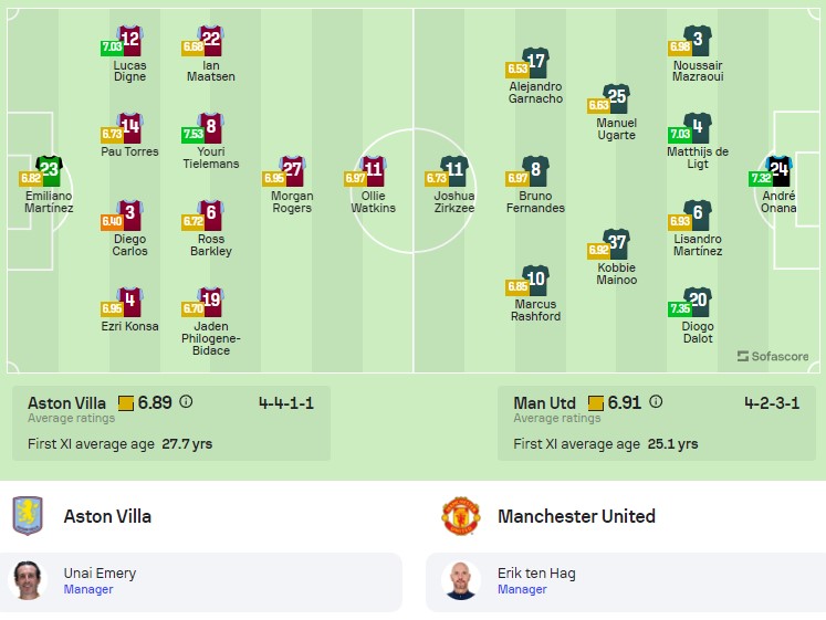 Đội hình dự kiến Aston Villa vs MU