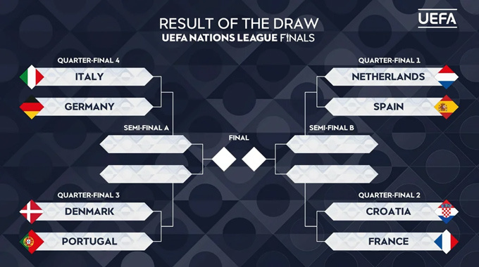 Kết quả bốc thăm tứ kết Nations League 2024/25